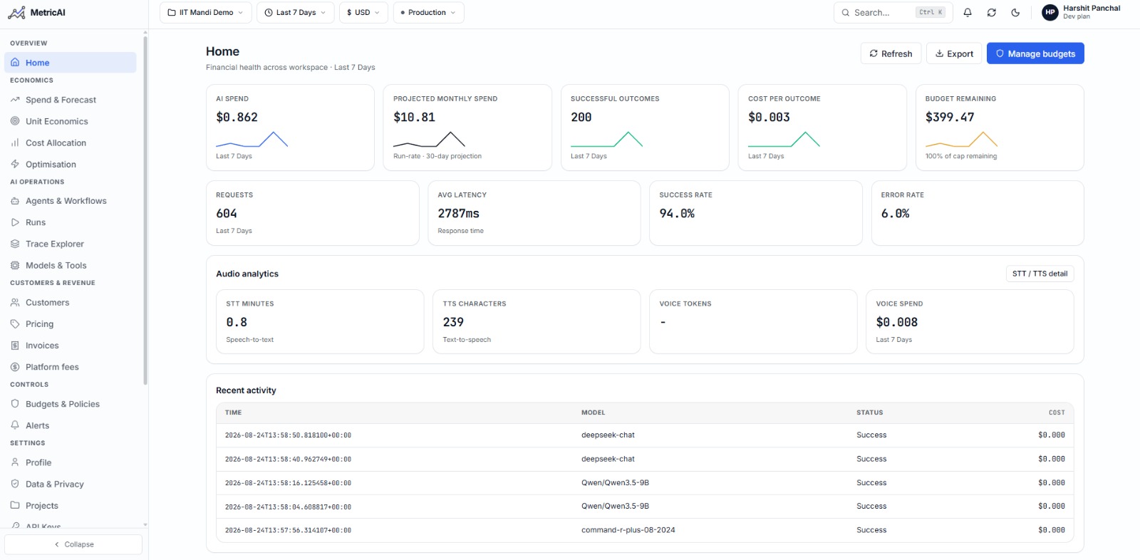 MetricAI home dashboard showing AI spend, outcomes, audio analytics, and recent activity